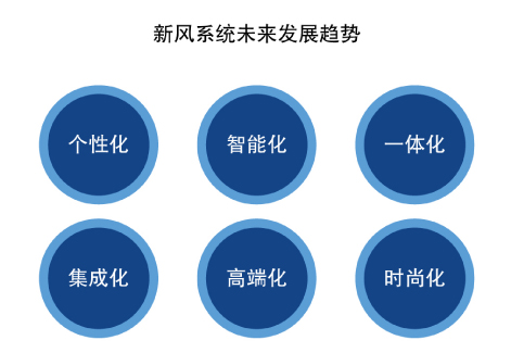 新风系统的发展需要冲破哪些瓶颈